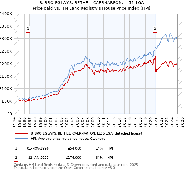8, BRO EGLWYS, BETHEL, CAERNARFON, LL55 1GA: Price paid vs HM Land Registry's House Price Index