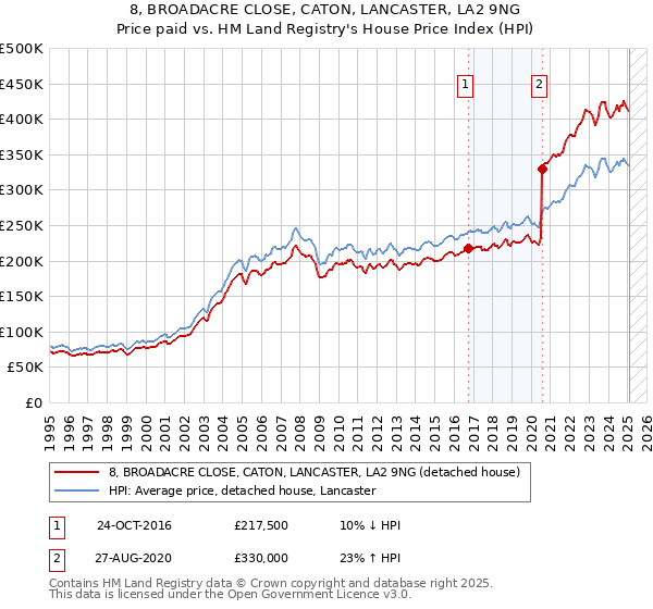 8, BROADACRE CLOSE, CATON, LANCASTER, LA2 9NG: Price paid vs HM Land Registry's House Price Index