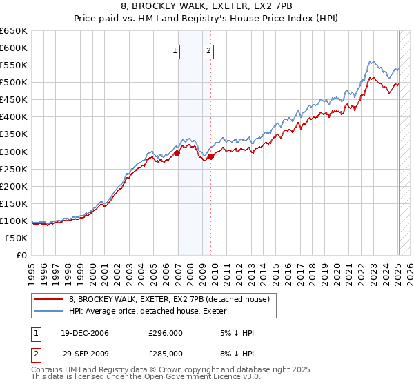 8, BROCKEY WALK, EXETER, EX2 7PB: Price paid vs HM Land Registry's House Price Index