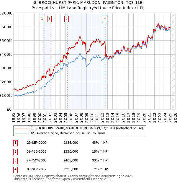 8, BROCKHURST PARK, MARLDON, PAIGNTON, TQ3 1LB: Price paid vs HM Land Registry's House Price Index