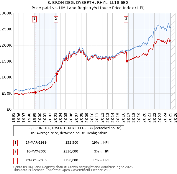 8, BRON DEG, DYSERTH, RHYL, LL18 6BG: Price paid vs HM Land Registry's House Price Index