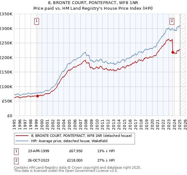 8, BRONTE COURT, PONTEFRACT, WF8 1NR: Price paid vs HM Land Registry's House Price Index