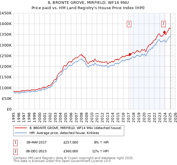 8, BRONTE GROVE, MIRFIELD, WF14 9NU: Price paid vs HM Land Registry's House Price Index