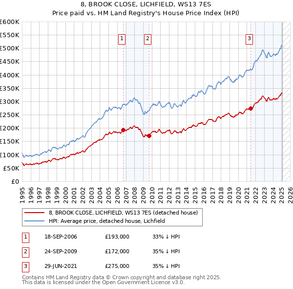 8, BROOK CLOSE, LICHFIELD, WS13 7ES: Price paid vs HM Land Registry's House Price Index