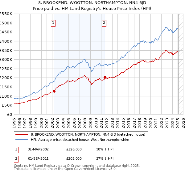 8, BROOKEND, WOOTTON, NORTHAMPTON, NN4 6JD: Price paid vs HM Land Registry's House Price Index