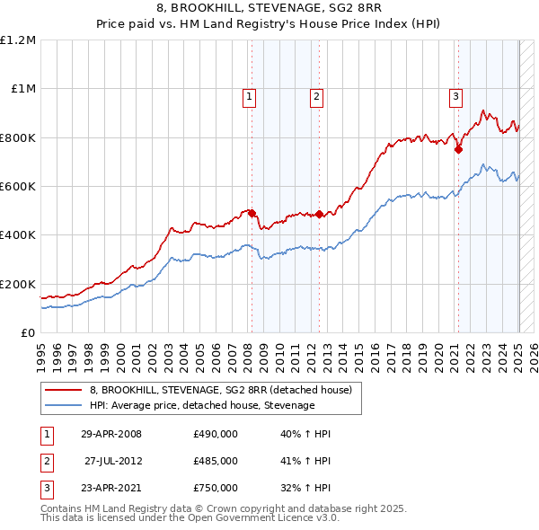 8, BROOKHILL, STEVENAGE, SG2 8RR: Price paid vs HM Land Registry's House Price Index
