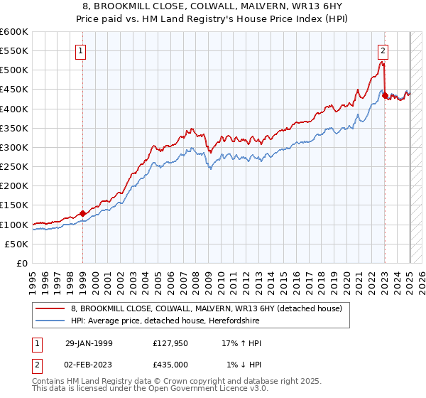 8, BROOKMILL CLOSE, COLWALL, MALVERN, WR13 6HY: Price paid vs HM Land Registry's House Price Index