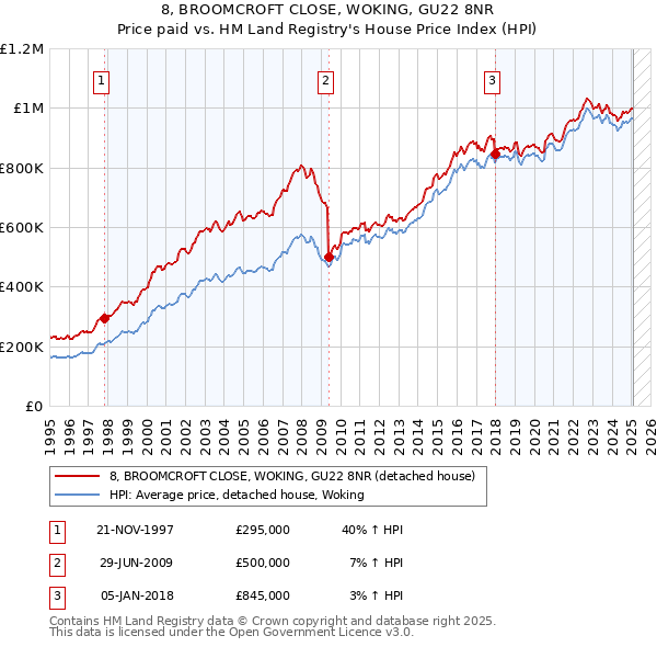 8, BROOMCROFT CLOSE, WOKING, GU22 8NR: Price paid vs HM Land Registry's House Price Index