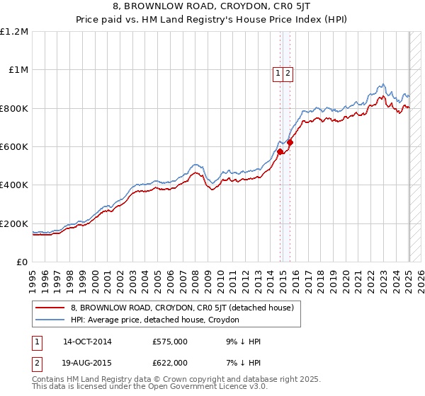 8, BROWNLOW ROAD, CROYDON, CR0 5JT: Price paid vs HM Land Registry's House Price Index