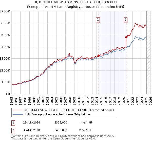 8, BRUNEL VIEW, EXMINSTER, EXETER, EX6 8FH: Price paid vs HM Land Registry's House Price Index