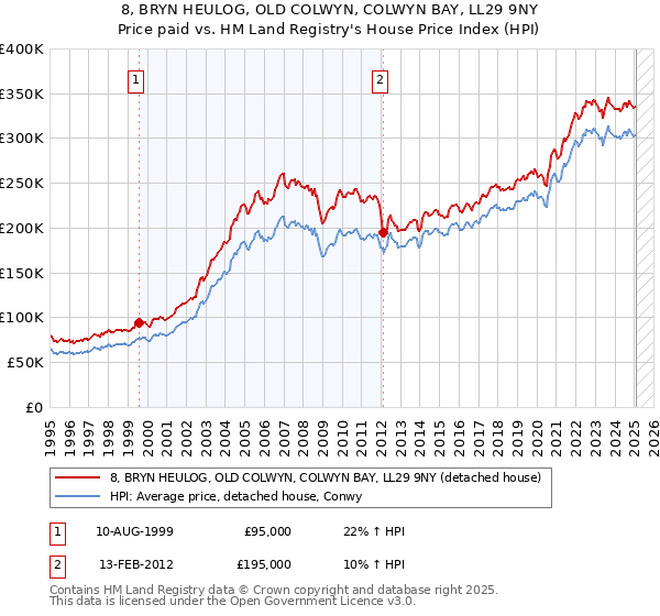 8, BRYN HEULOG, OLD COLWYN, COLWYN BAY, LL29 9NY: Price paid vs HM Land Registry's House Price Index