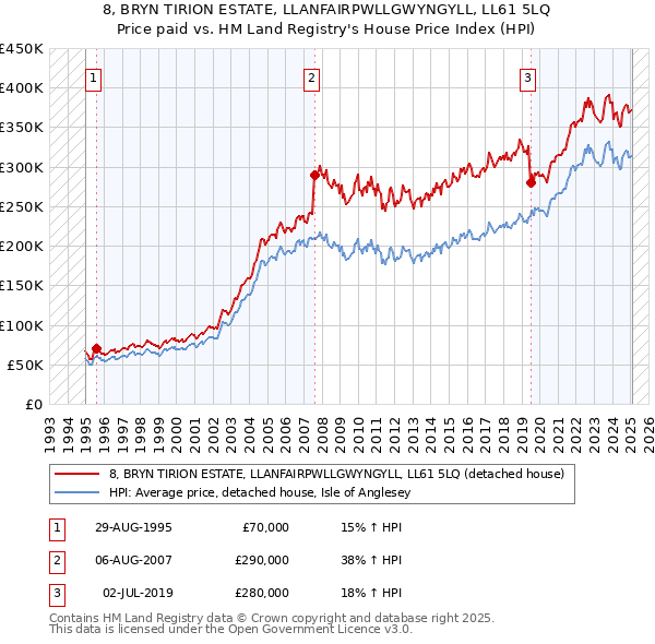 8, BRYN TIRION ESTATE, LLANFAIRPWLLGWYNGYLL, LL61 5LQ: Price paid vs HM Land Registry's House Price Index