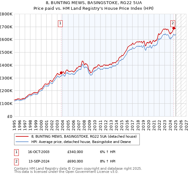 8, BUNTING MEWS, BASINGSTOKE, RG22 5UA: Price paid vs HM Land Registry's House Price Index