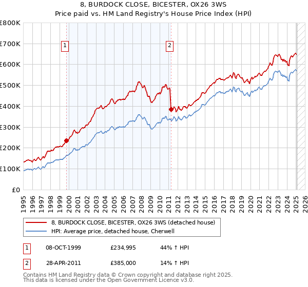 8, BURDOCK CLOSE, BICESTER, OX26 3WS: Price paid vs HM Land Registry's House Price Index