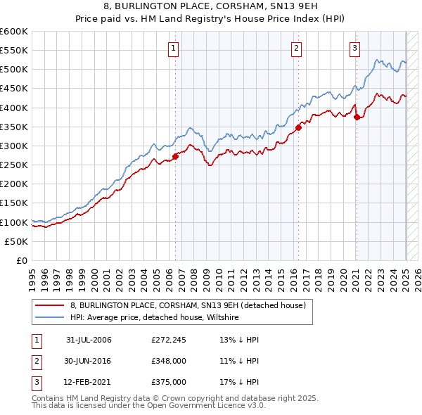 8, BURLINGTON PLACE, CORSHAM, SN13 9EH: Price paid vs HM Land Registry's House Price Index