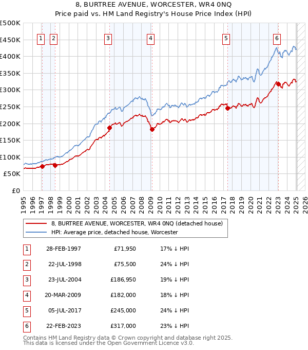 8, BURTREE AVENUE, WORCESTER, WR4 0NQ: Price paid vs HM Land Registry's House Price Index
