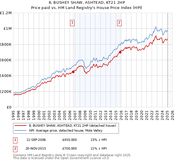 8, BUSHEY SHAW, ASHTEAD, KT21 2HP: Price paid vs HM Land Registry's House Price Index