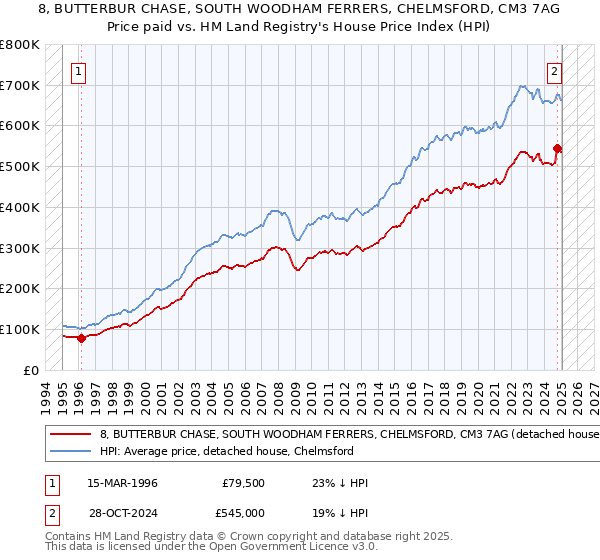 8, BUTTERBUR CHASE, SOUTH WOODHAM FERRERS, CHELMSFORD, CM3 7AG: Price paid vs HM Land Registry's House Price Index