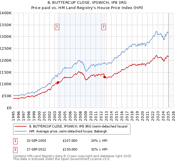 8, BUTTERCUP CLOSE, IPSWICH, IP8 3RG: Price paid vs HM Land Registry's House Price Index