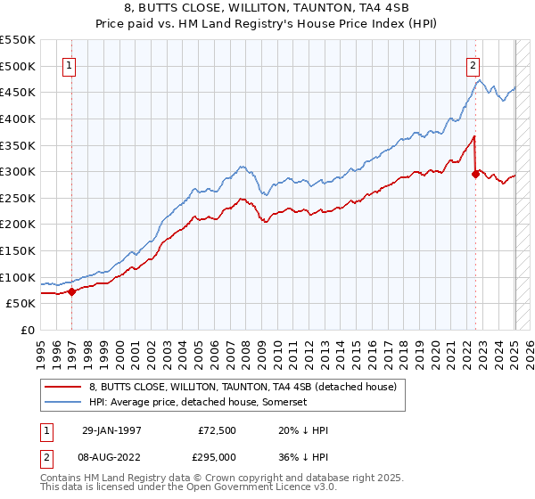 8, BUTTS CLOSE, WILLITON, TAUNTON, TA4 4SB: Price paid vs HM Land Registry's House Price Index