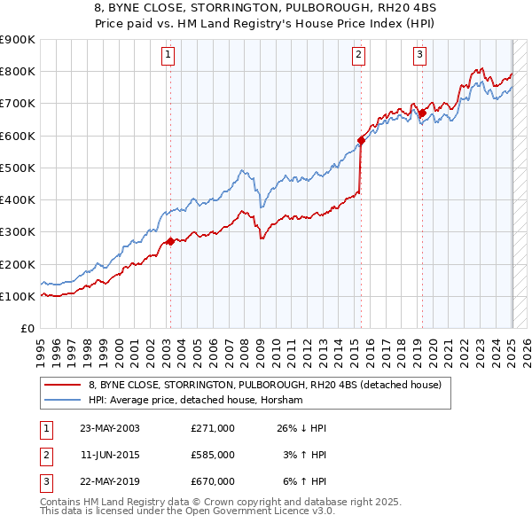 8, BYNE CLOSE, STORRINGTON, PULBOROUGH, RH20 4BS: Price paid vs HM Land Registry's House Price Index