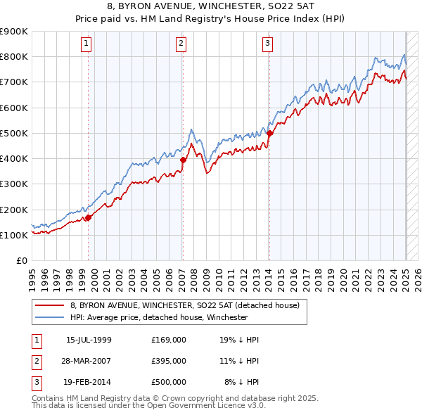 8, BYRON AVENUE, WINCHESTER, SO22 5AT: Price paid vs HM Land Registry's House Price Index