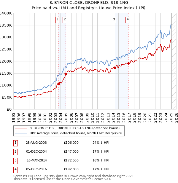8, BYRON CLOSE, DRONFIELD, S18 1NG: Price paid vs HM Land Registry's House Price Index