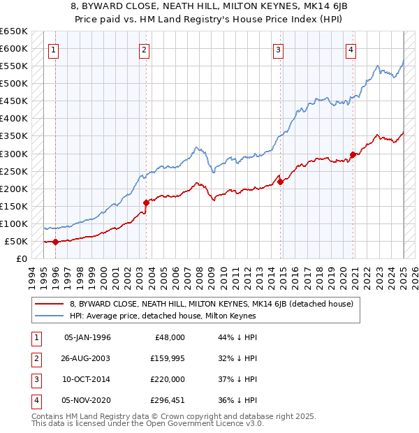 8, BYWARD CLOSE, NEATH HILL, MILTON KEYNES, MK14 6JB: Price paid vs HM Land Registry's House Price Index