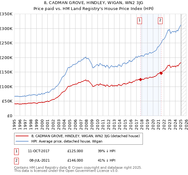8, CADMAN GROVE, HINDLEY, WIGAN, WN2 3JG: Price paid vs HM Land Registry's House Price Index