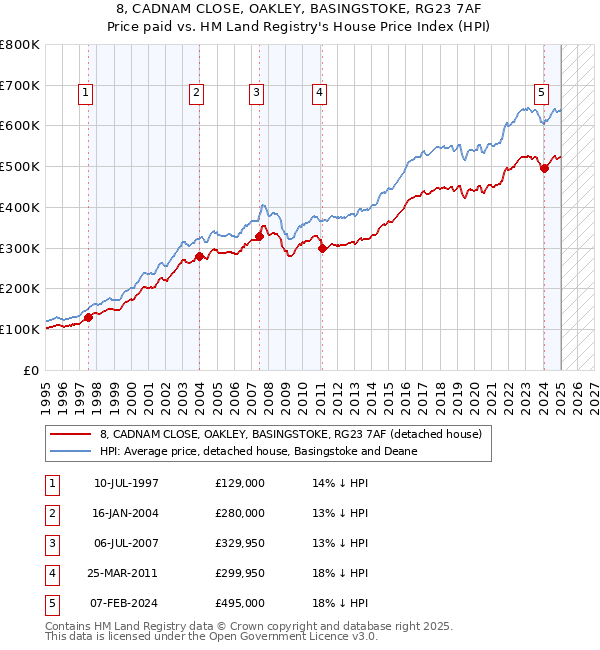 8, CADNAM CLOSE, OAKLEY, BASINGSTOKE, RG23 7AF: Price paid vs HM Land Registry's House Price Index