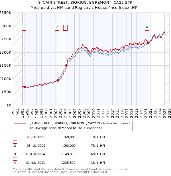 8, CAIN STREET, BIGRIGG, EGREMONT, CA22 2TP: Price paid vs HM Land Registry's House Price Index