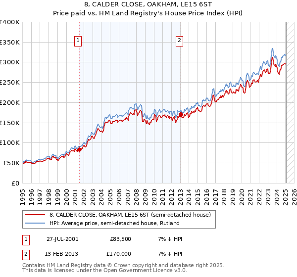 8, CALDER CLOSE, OAKHAM, LE15 6ST: Price paid vs HM Land Registry's House Price Index
