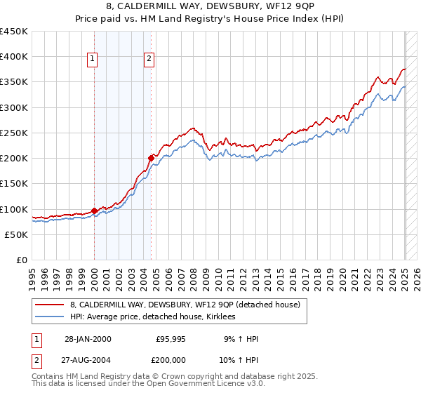 8, CALDERMILL WAY, DEWSBURY, WF12 9QP: Price paid vs HM Land Registry's House Price Index