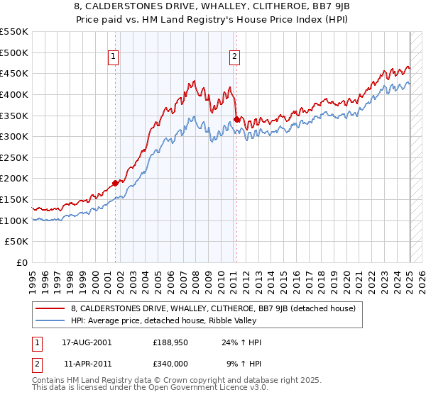 8, CALDERSTONES DRIVE, WHALLEY, CLITHEROE, BB7 9JB: Price paid vs HM Land Registry's House Price Index