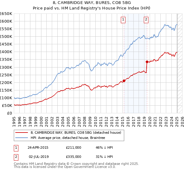 8, CAMBRIDGE WAY, BURES, CO8 5BG: Price paid vs HM Land Registry's House Price Index