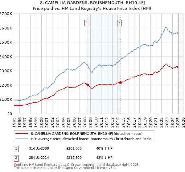 8, CAMELLIA GARDENS, BOURNEMOUTH, BH10 4FJ: Price paid vs HM Land Registry's House Price Index