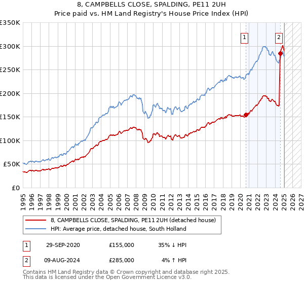 8, CAMPBELLS CLOSE, SPALDING, PE11 2UH: Price paid vs HM Land Registry's House Price Index