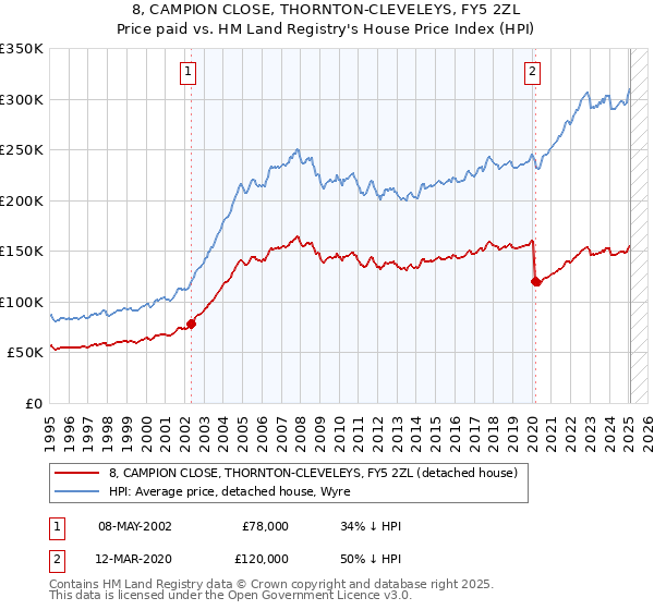 8, CAMPION CLOSE, THORNTON-CLEVELEYS, FY5 2ZL: Price paid vs HM Land Registry's House Price Index