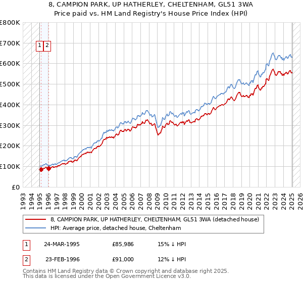 8, CAMPION PARK, UP HATHERLEY, CHELTENHAM, GL51 3WA: Price paid vs HM Land Registry's House Price Index