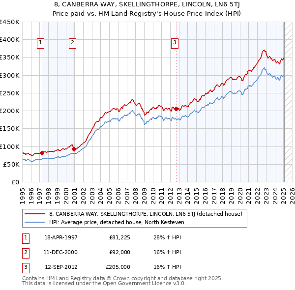 8, CANBERRA WAY, SKELLINGTHORPE, LINCOLN, LN6 5TJ: Price paid vs HM Land Registry's House Price Index