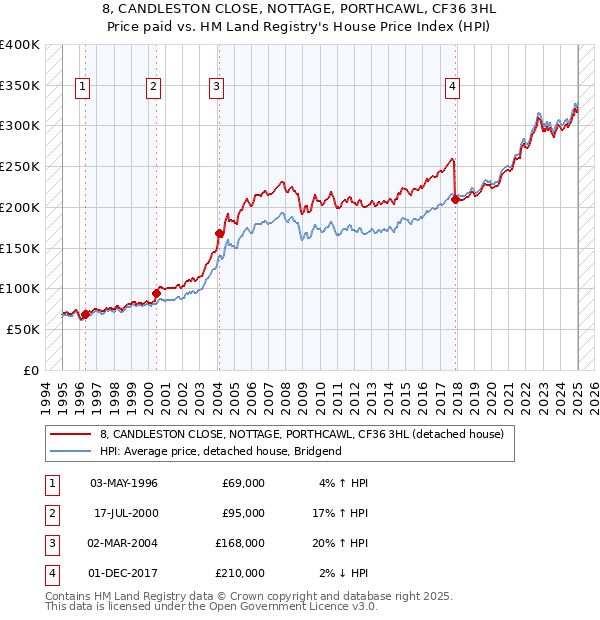 8, CANDLESTON CLOSE, NOTTAGE, PORTHCAWL, CF36 3HL: Price paid vs HM Land Registry's House Price Index