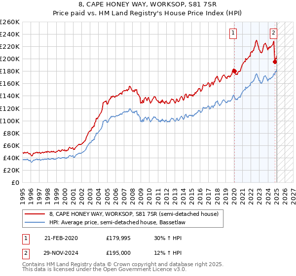 8, CAPE HONEY WAY, WORKSOP, S81 7SR: Price paid vs HM Land Registry's House Price Index