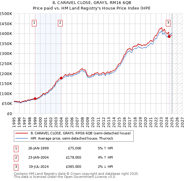 8, CARAVEL CLOSE, GRAYS, RM16 6QB: Price paid vs HM Land Registry's House Price Index