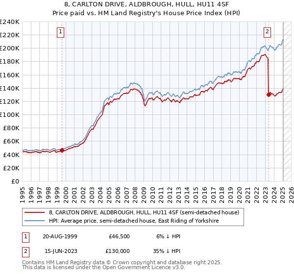 8, CARLTON DRIVE, ALDBROUGH, HULL, HU11 4SF: Price paid vs HM Land Registry's House Price Index