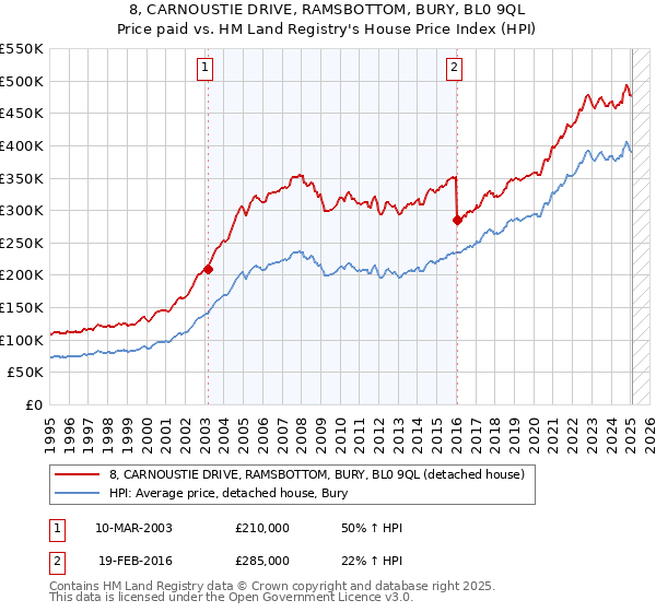 8, CARNOUSTIE DRIVE, RAMSBOTTOM, BURY, BL0 9QL: Price paid vs HM Land Registry's House Price Index