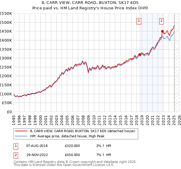 8, CARR VIEW, CARR ROAD, BUXTON, SK17 6DS: Price paid vs HM Land Registry's House Price Index