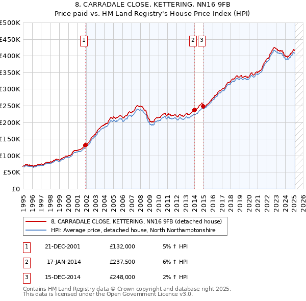 8, CARRADALE CLOSE, KETTERING, NN16 9FB: Price paid vs HM Land Registry's House Price Index