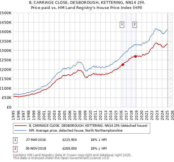 8, CARRIAGE CLOSE, DESBOROUGH, KETTERING, NN14 2FA: Price paid vs HM Land Registry's House Price Index