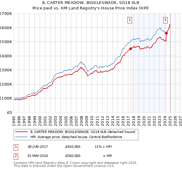 8, CARTER MEADOW, BIGGLESWADE, SG18 0LB: Price paid vs HM Land Registry's House Price Index