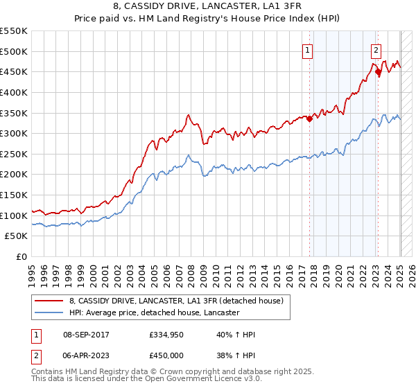 8, CASSIDY DRIVE, LANCASTER, LA1 3FR: Price paid vs HM Land Registry's House Price Index